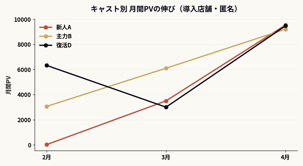 キャスト別 月間PVの伸び（導入店舗・匿名）：新人がPV19→9,536、主力3,062→9,204、復活6,325→9,467