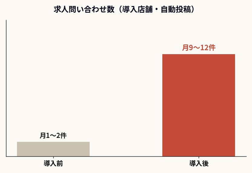 求人問い合わせ数（導入店舗・自動投稿）：導入前 月1〜2件 → 導入後 月9〜12件
