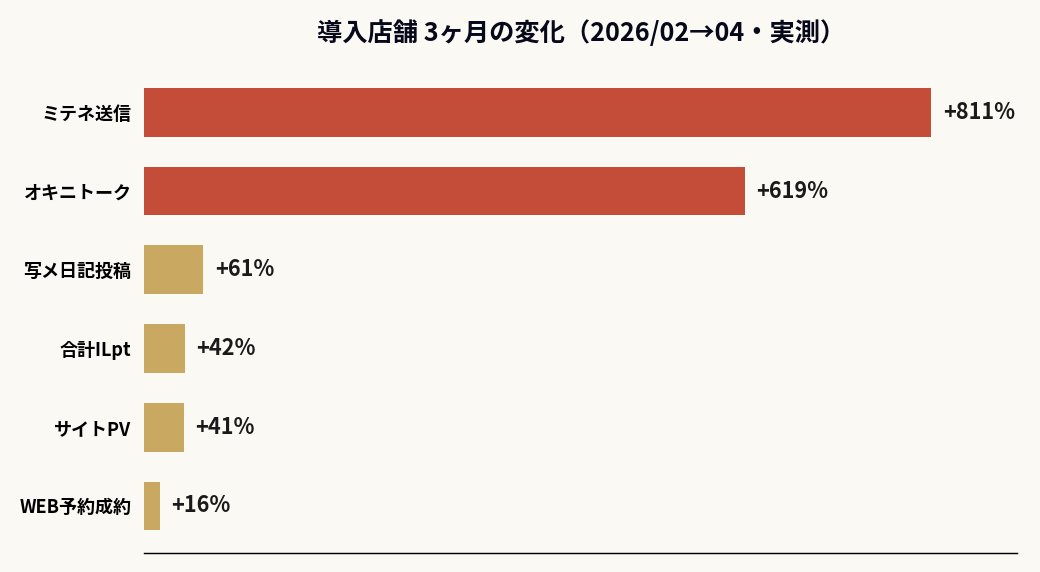 導入店舗 3ヶ月の変化グラフ：ミテネ送信+811%・オキニトーク+619%・写メ日記投稿+61%・合計ILpt+42%・サイトPV+41%・WEB予約成約+16%